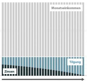 Infografik Zinsen - Tilgung - Einkommen